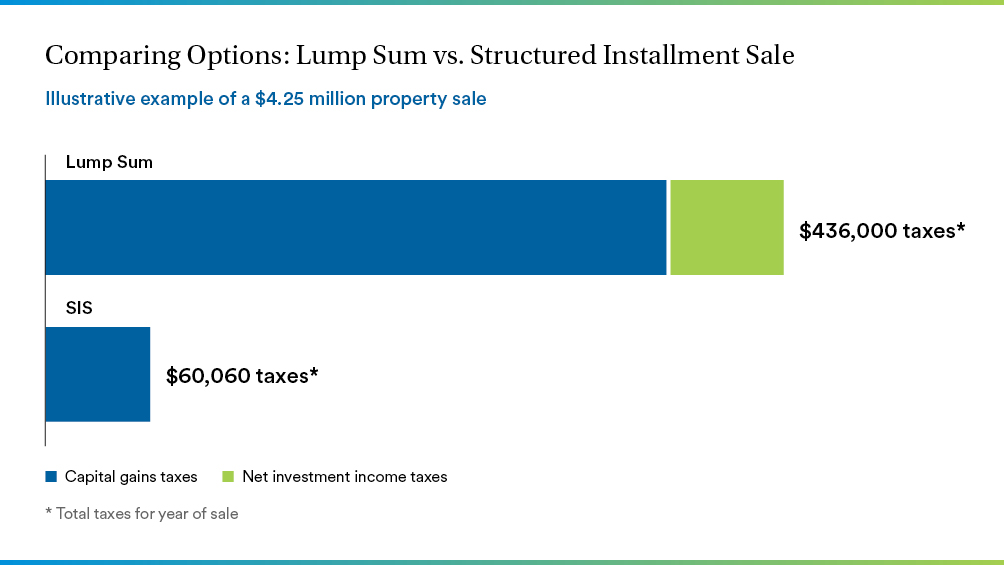 A bar graph compares the capital gains taxes of a lump sum vs. structured installment sale.