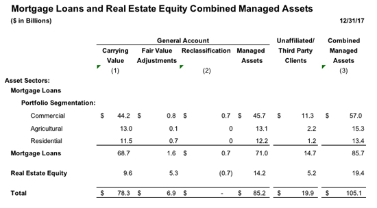 Combined managed assets table