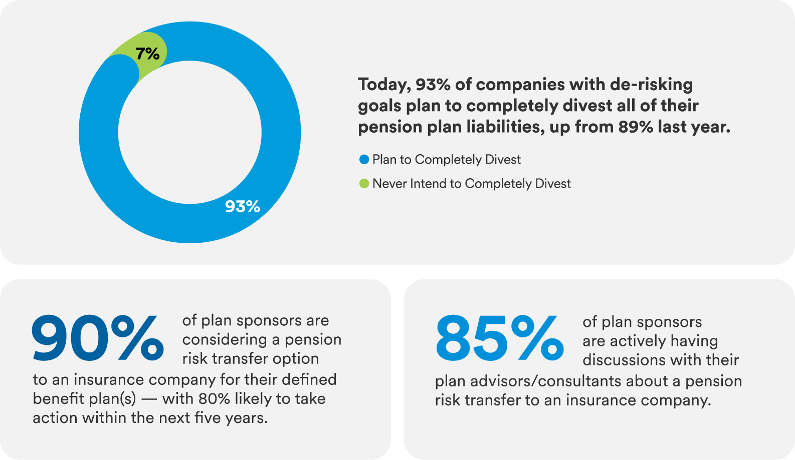 High level of market activity for pension risk transfers