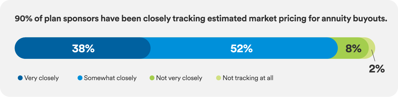 90% of plan sponsors have been closely tracking estimated market pricing for annuity buyouts