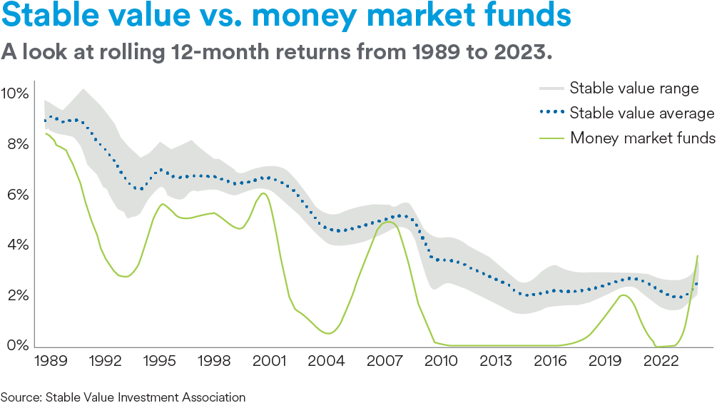 stable value vs money marejt funds